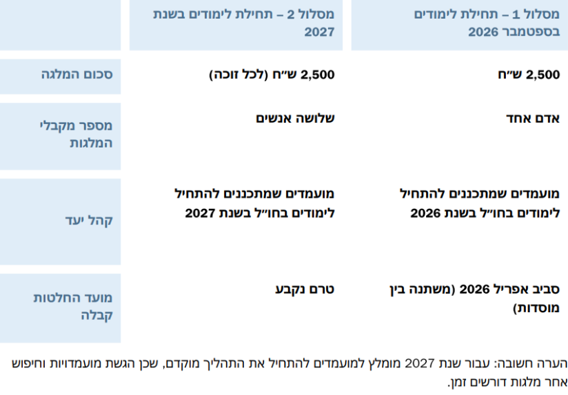 מלגת ידע פלוס ללימודים בחול